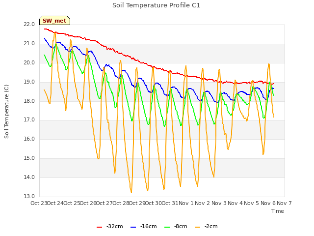 plot of Soil Temperature Profile C1