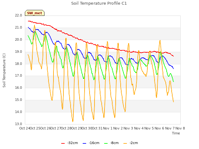 plot of Soil Temperature Profile C1