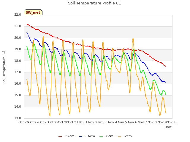 plot of Soil Temperature Profile C1