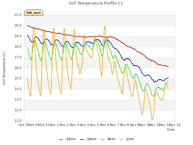 plot of Soil Temperature Profile C1