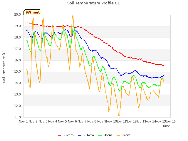 plot of Soil Temperature Profile C1