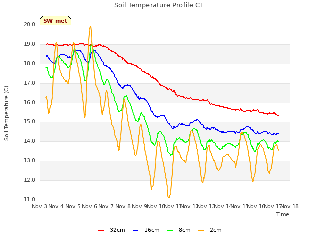 plot of Soil Temperature Profile C1