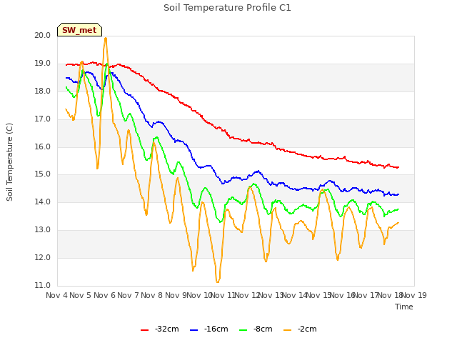 plot of Soil Temperature Profile C1