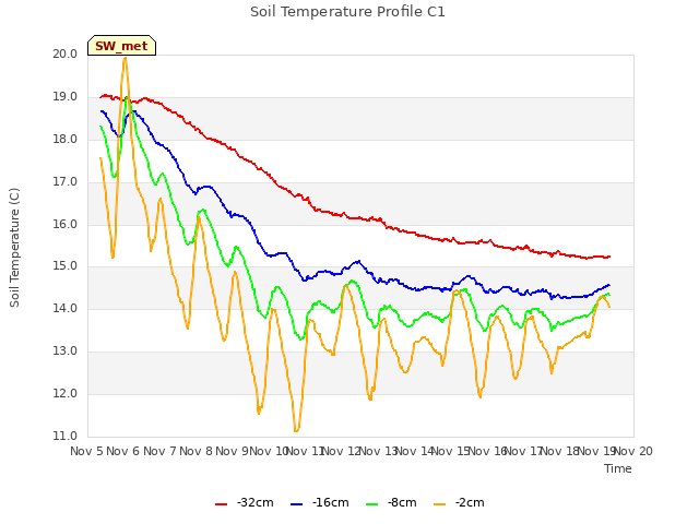 plot of Soil Temperature Profile C1