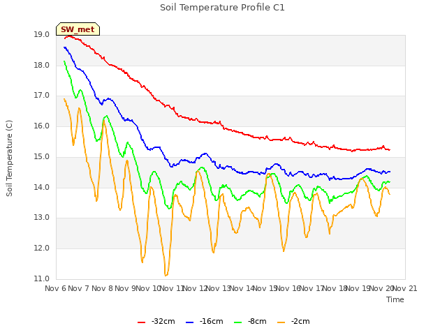 plot of Soil Temperature Profile C1