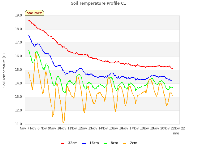 plot of Soil Temperature Profile C1