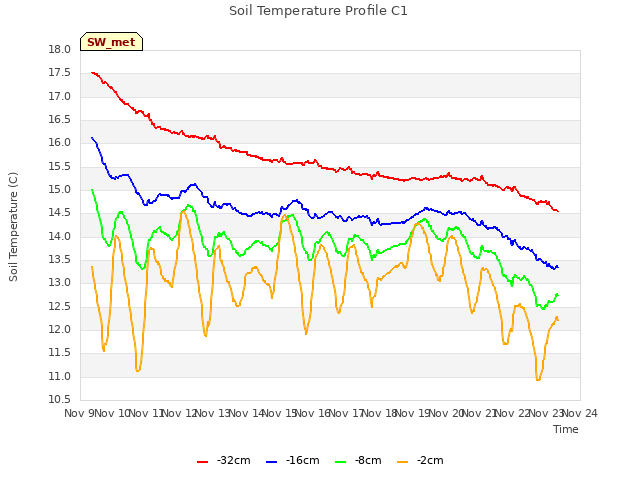 plot of Soil Temperature Profile C1