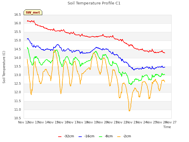 plot of Soil Temperature Profile C1