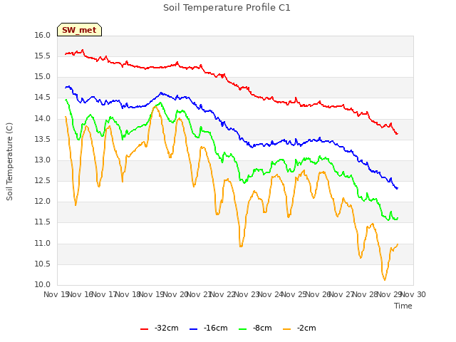 plot of Soil Temperature Profile C1