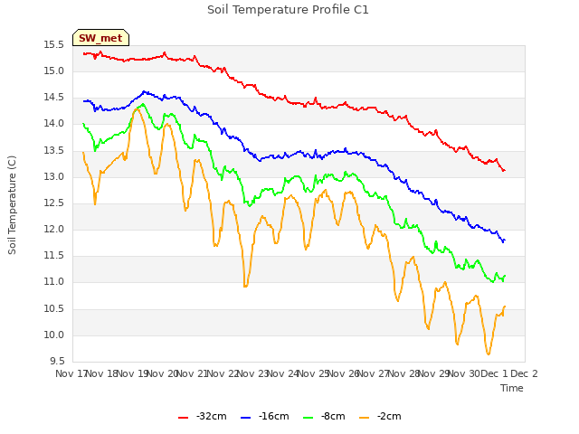 plot of Soil Temperature Profile C1