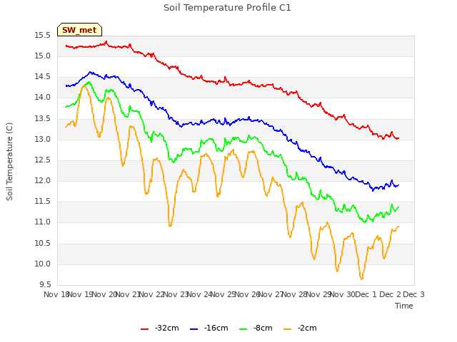 plot of Soil Temperature Profile C1