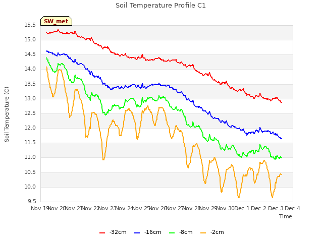 plot of Soil Temperature Profile C1
