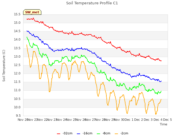 plot of Soil Temperature Profile C1