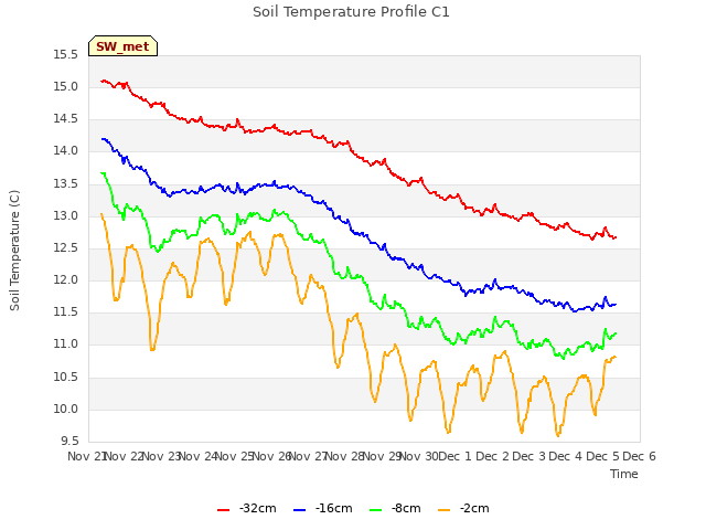 plot of Soil Temperature Profile C1