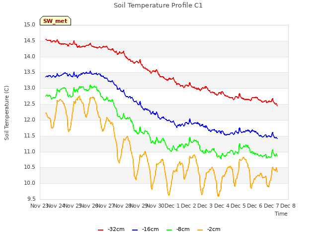 plot of Soil Temperature Profile C1