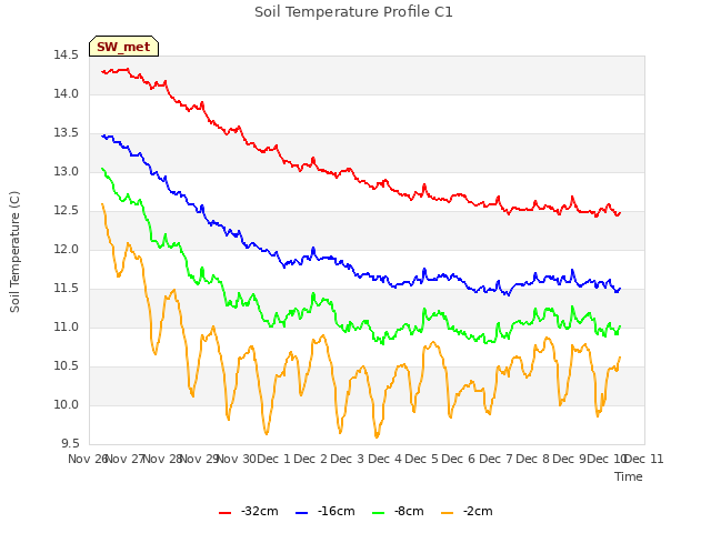 plot of Soil Temperature Profile C1