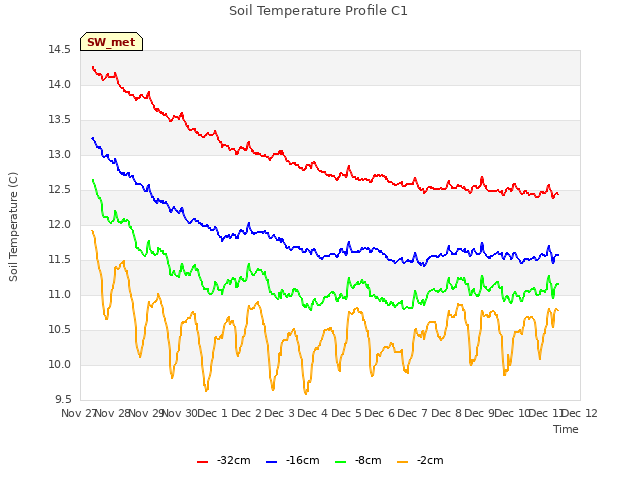 plot of Soil Temperature Profile C1