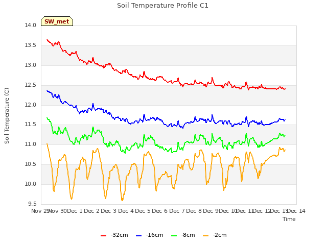 plot of Soil Temperature Profile C1