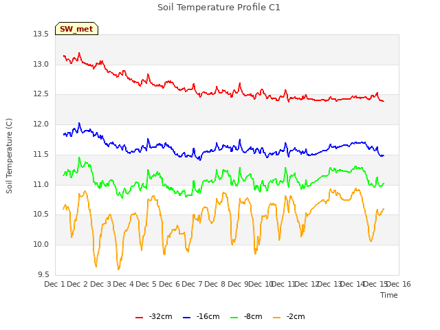 plot of Soil Temperature Profile C1