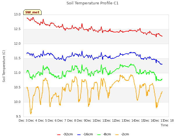 plot of Soil Temperature Profile C1