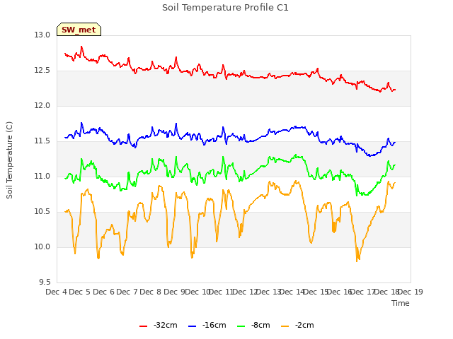 plot of Soil Temperature Profile C1