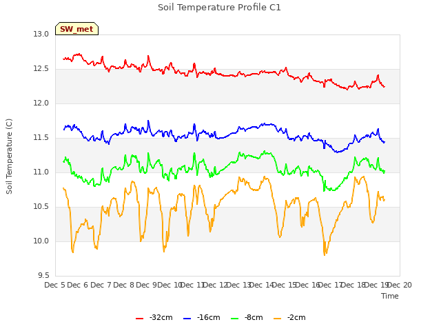 plot of Soil Temperature Profile C1