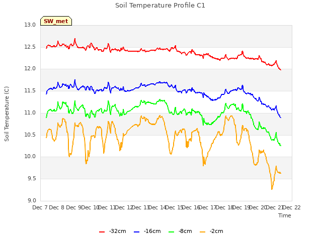 plot of Soil Temperature Profile C1