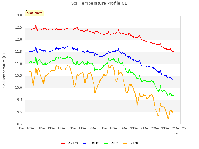 plot of Soil Temperature Profile C1