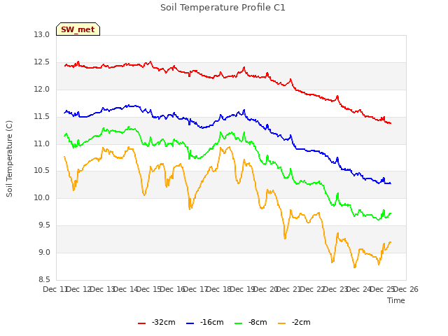 plot of Soil Temperature Profile C1