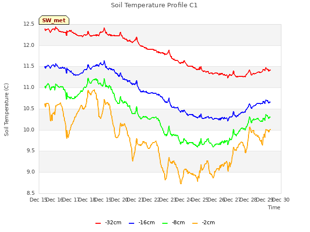 plot of Soil Temperature Profile C1