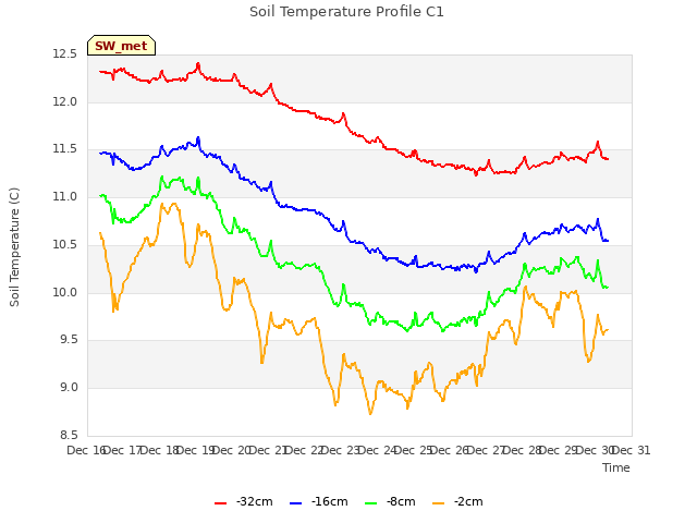 plot of Soil Temperature Profile C1