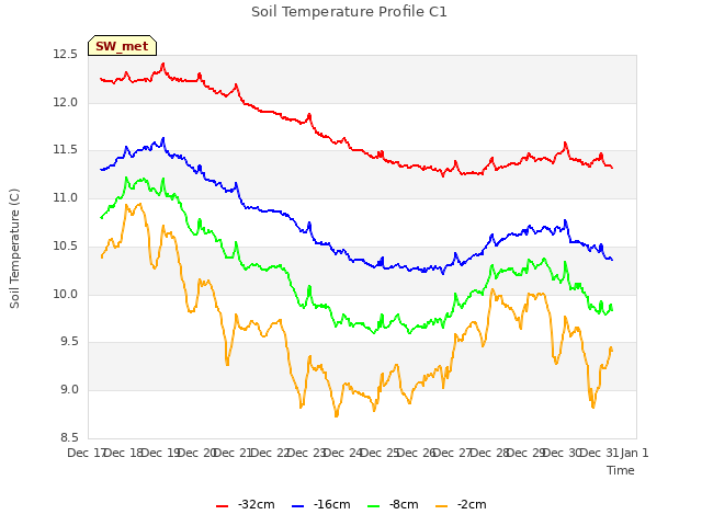 plot of Soil Temperature Profile C1