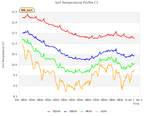 plot of Soil Temperature Profile C1