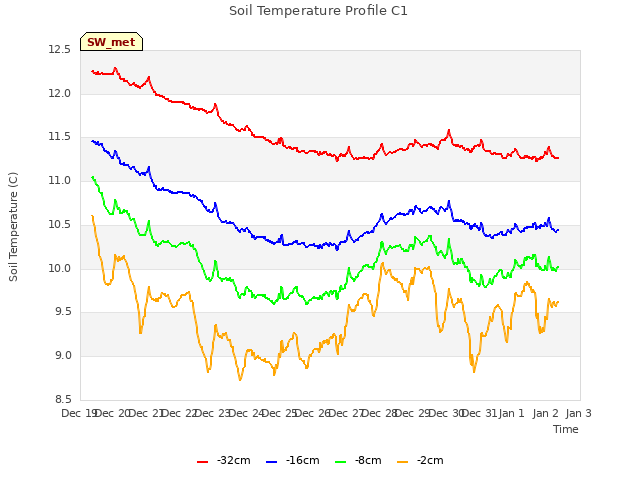 plot of Soil Temperature Profile C1