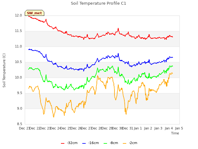 plot of Soil Temperature Profile C1