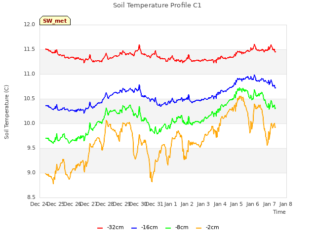 plot of Soil Temperature Profile C1