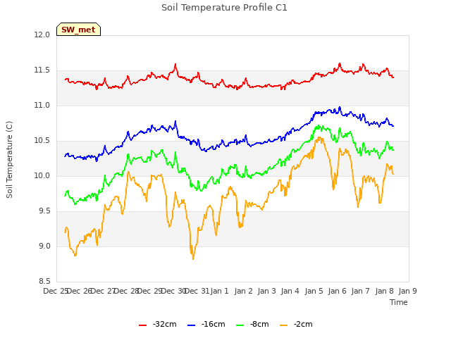 plot of Soil Temperature Profile C1