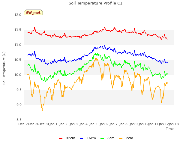 plot of Soil Temperature Profile C1