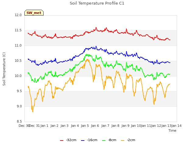 plot of Soil Temperature Profile C1