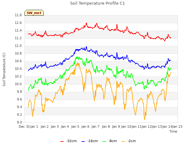 plot of Soil Temperature Profile C1