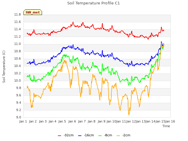 plot of Soil Temperature Profile C1