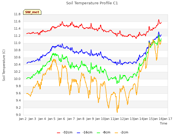 plot of Soil Temperature Profile C1