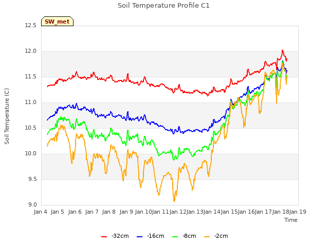 plot of Soil Temperature Profile C1