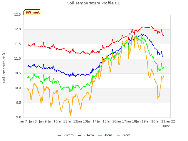 plot of Soil Temperature Profile C1