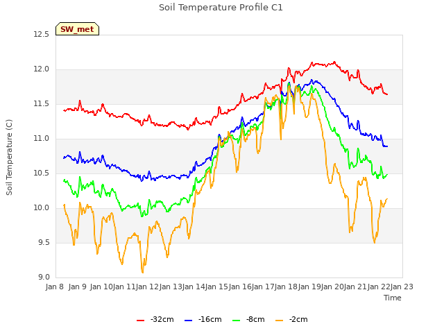 plot of Soil Temperature Profile C1