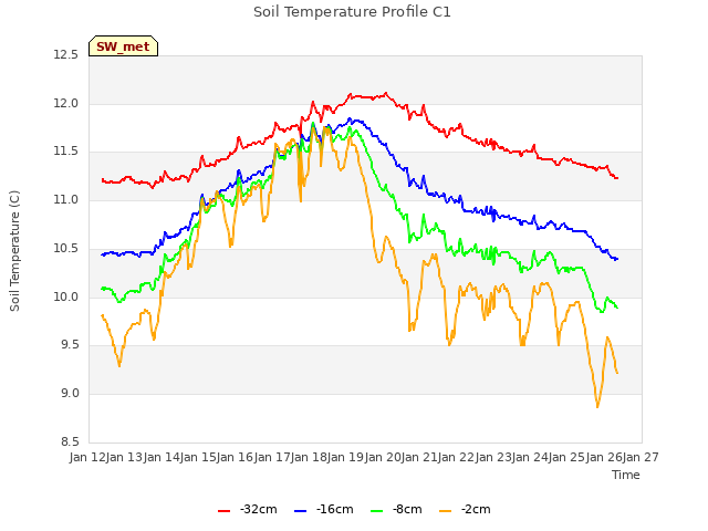 plot of Soil Temperature Profile C1