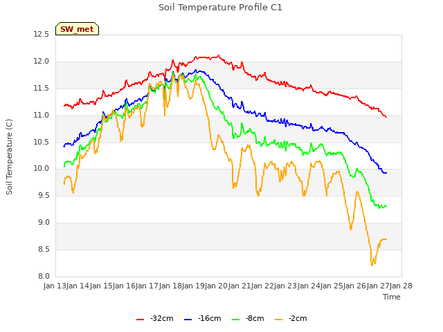 plot of Soil Temperature Profile C1