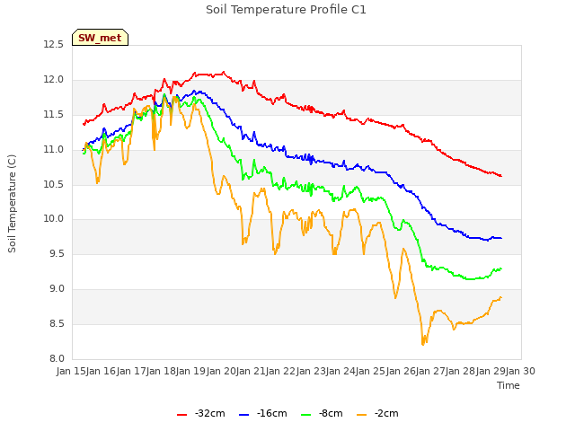 plot of Soil Temperature Profile C1