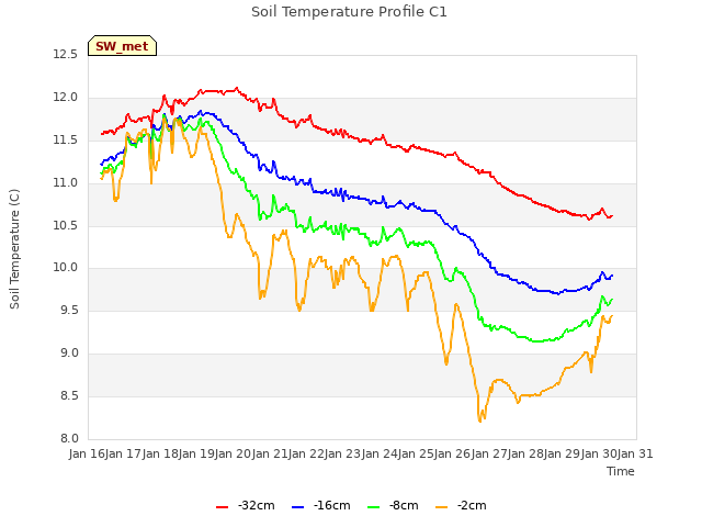 plot of Soil Temperature Profile C1