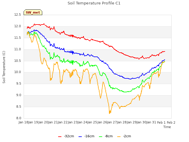 plot of Soil Temperature Profile C1